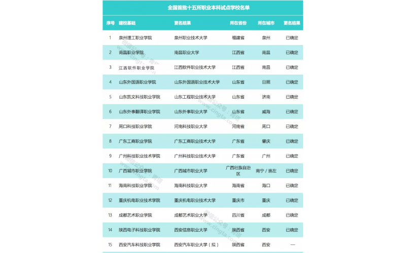 教育部正式批準(zhǔn)！全國(guó)首批“職業(yè)大學(xué)”誕生