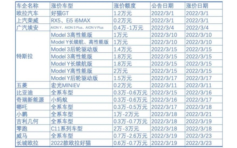 新能源車企漲價背后：補(bǔ)貼退坡，成本暴漲，車企喊虧錢