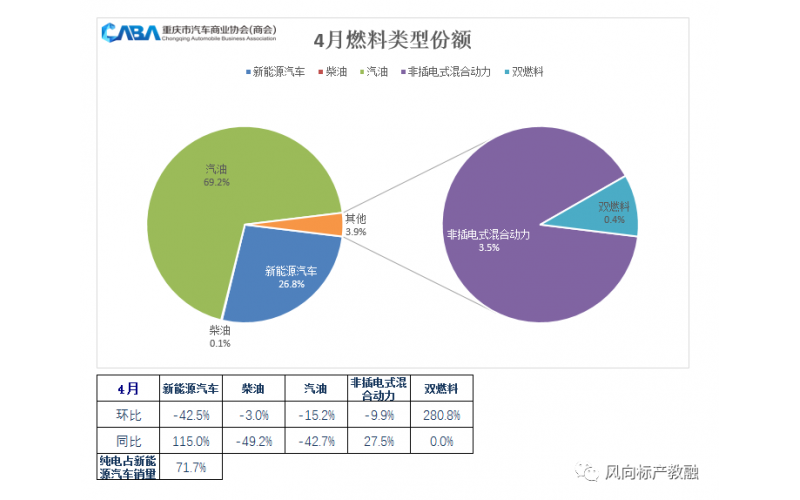 4月，比亞迪以絕對優(yōu)勢蟬聯(lián)了單月“銷冠”