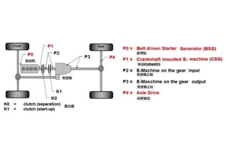 油電混動(dòng)汽車技術(shù)路線到底孰優(yōu)孰劣？