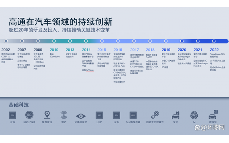 高通中國加速構筑智能生態(tài)，擁抱智能網(wǎng)聯(lián)汽車新機遇