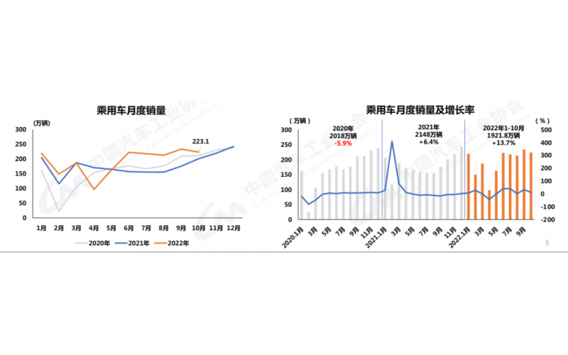 中汽協(xié)：10月中國(guó)品牌市占率超過(guò)50%，但市場(chǎng)不確定性在增大