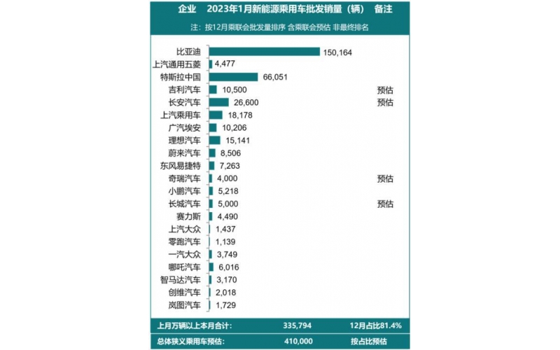 補貼退出，新能源車銷量開始下滑